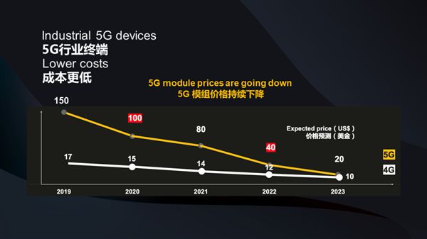 华为： 5G迎来黄金十年 5G模组将大降价！，5G 模组的数量很快将达到甚至超过 4G 模组的水平