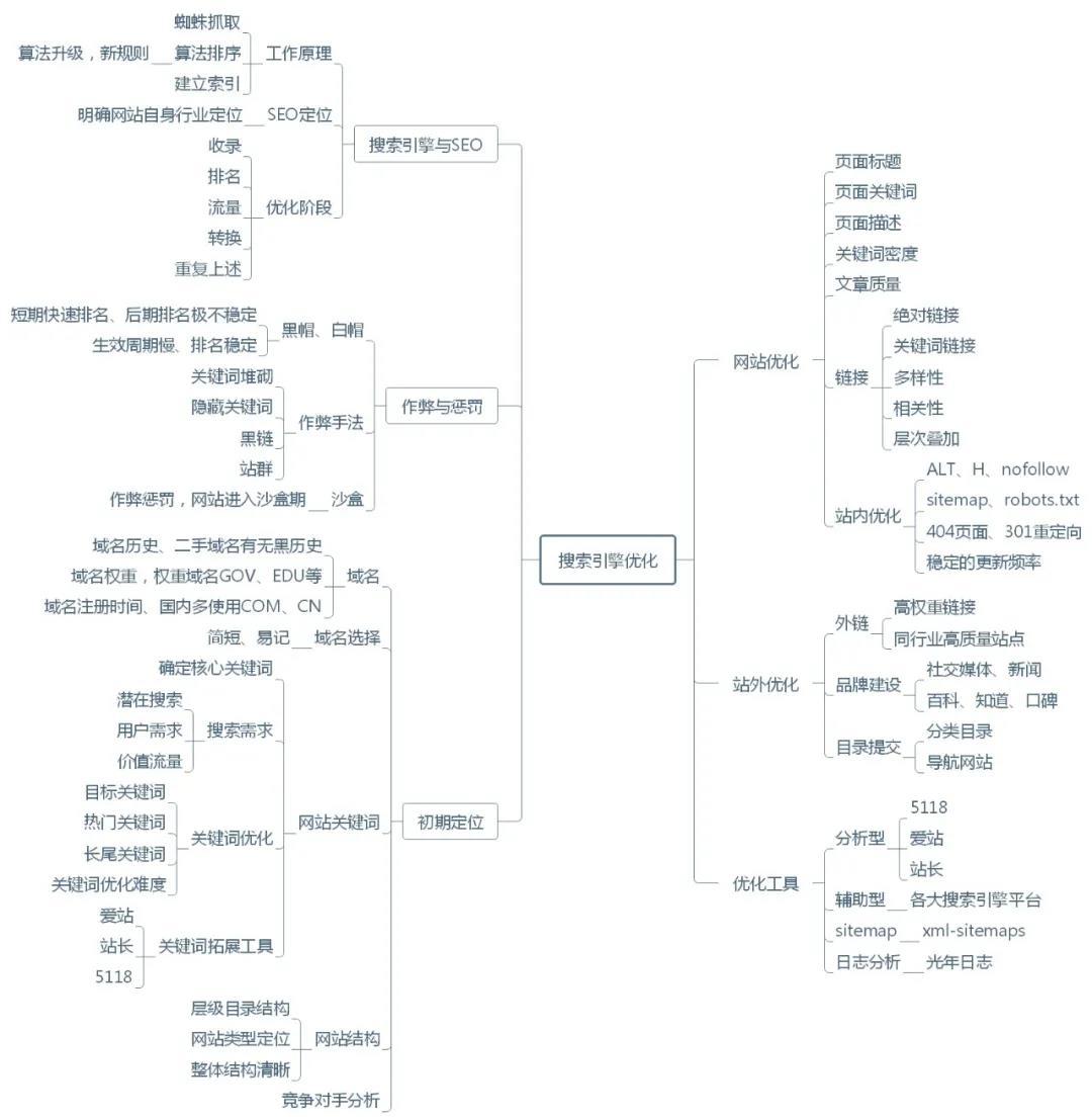 大刚资源网为什么要做seo？营销成本低，排名高，流量多，长效，扩展性高