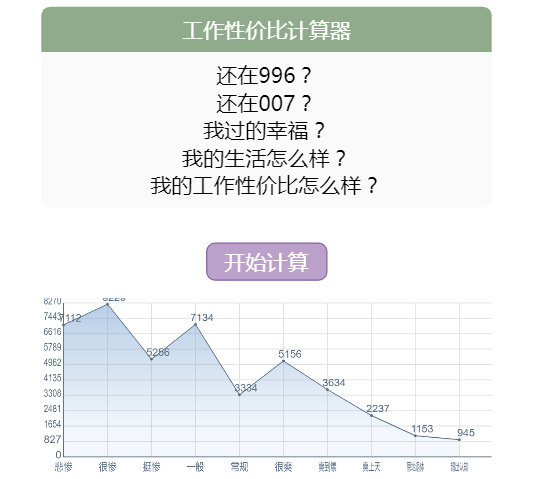 工作性价比计算器 工作狂们很值得算一算